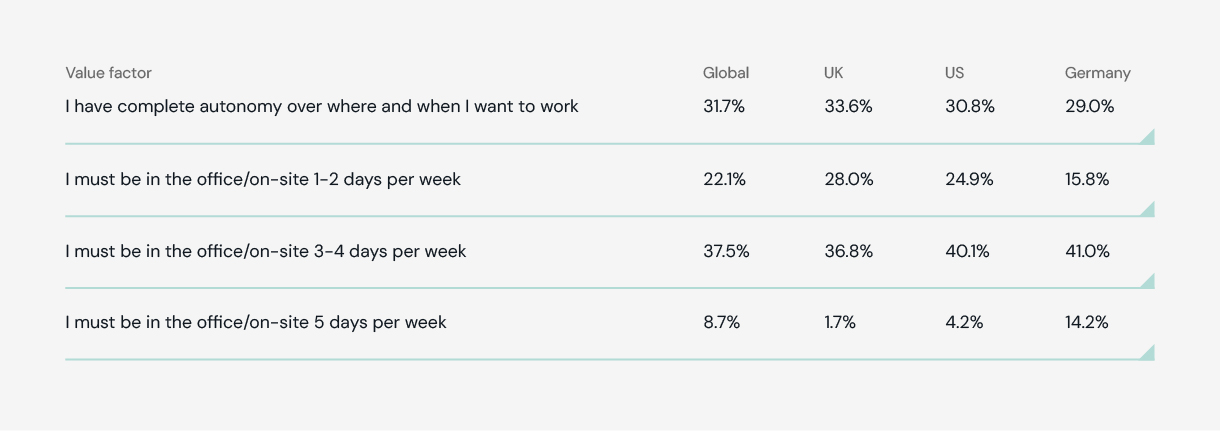 Table showing flexible work policies