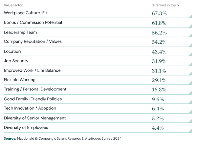 US Developer Values in a New Role Chart