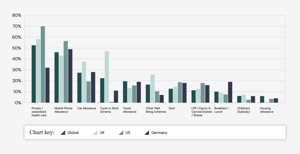 Bar chart showing the benefits in the real estate industry