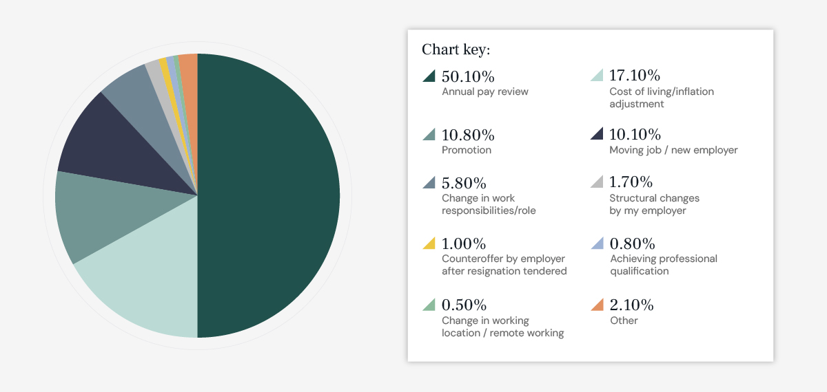 Pie chart showing employee benefits in the US